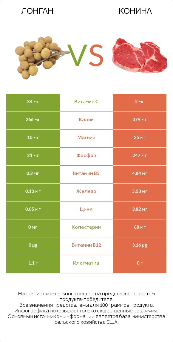 Лонган vs Конина infographic