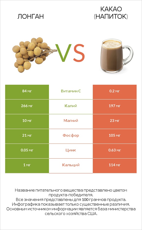 Лонган vs Какао (напиток) infographic