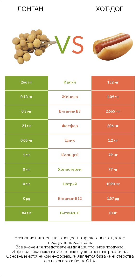 Лонган vs Хот-дог infographic