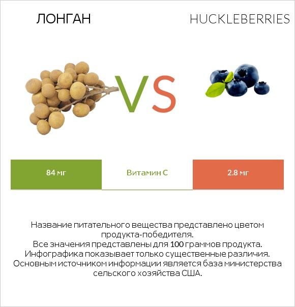 Лонган vs Huckleberries infographic