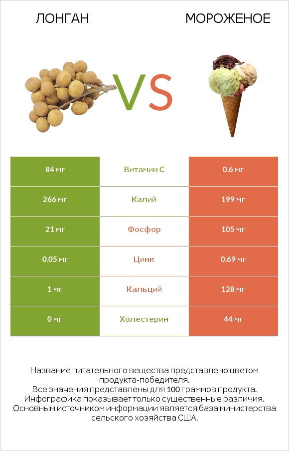 Лонган vs Мороженое infographic