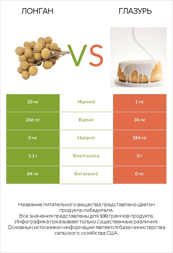 Лонган vs Глазурь infographic