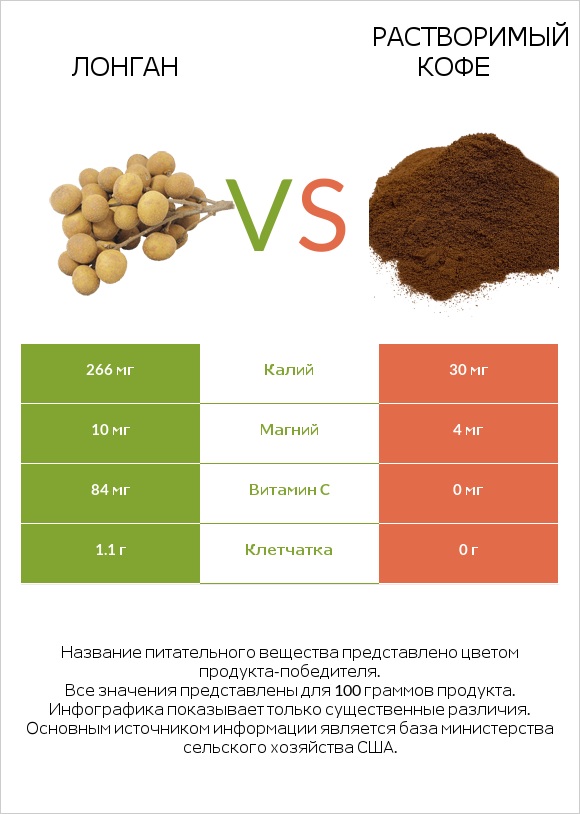 Лонган vs Растворимый кофе infographic