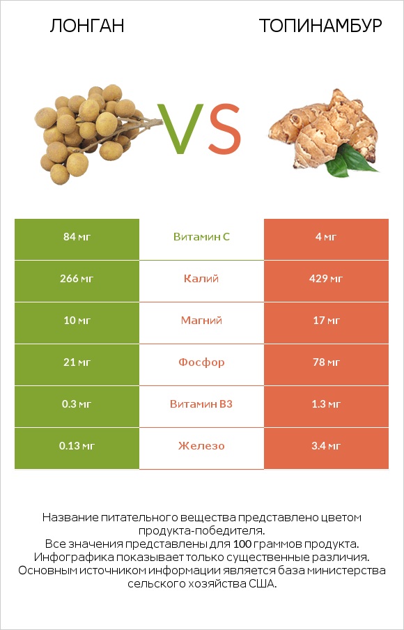 Лонган vs Топинамбур infographic
