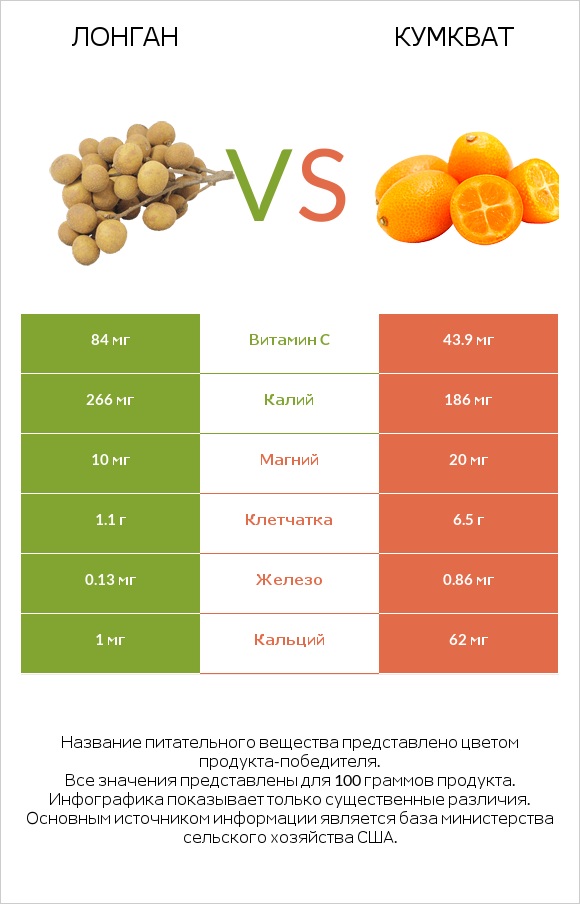 Лонган vs Кумкват infographic