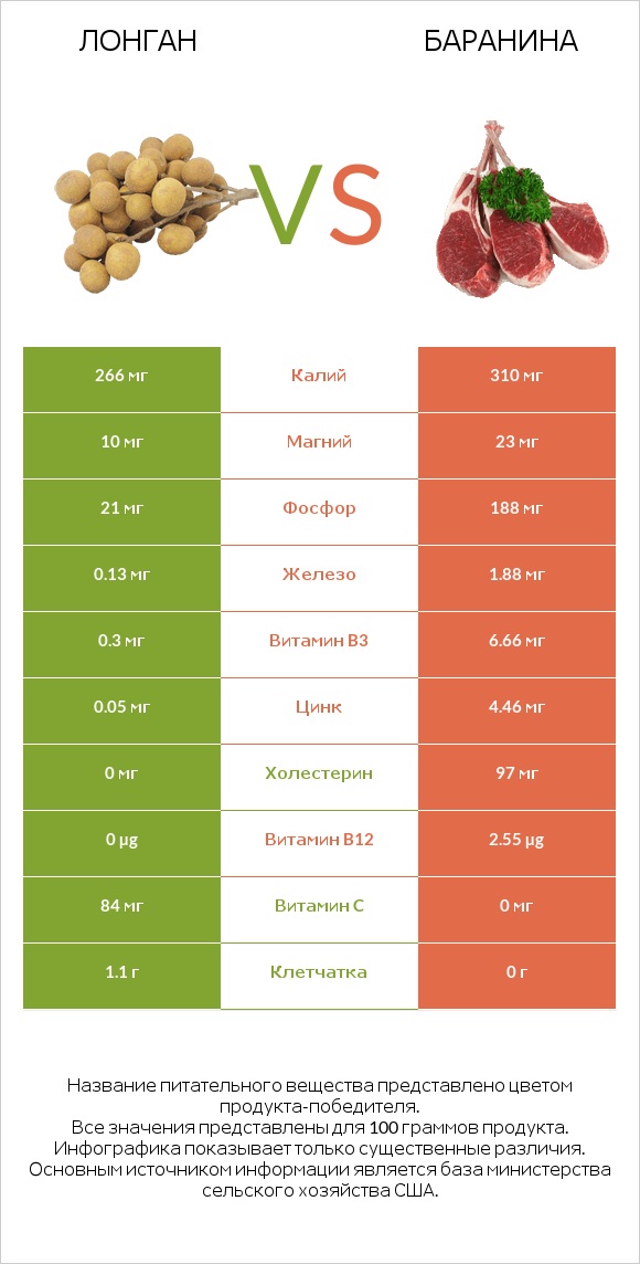Лонган vs Баранина infographic
