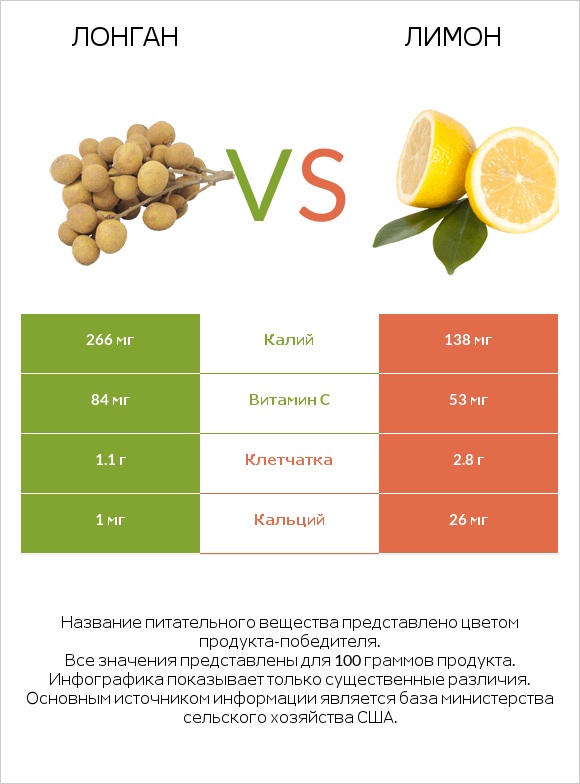 Лонган vs Лимон infographic