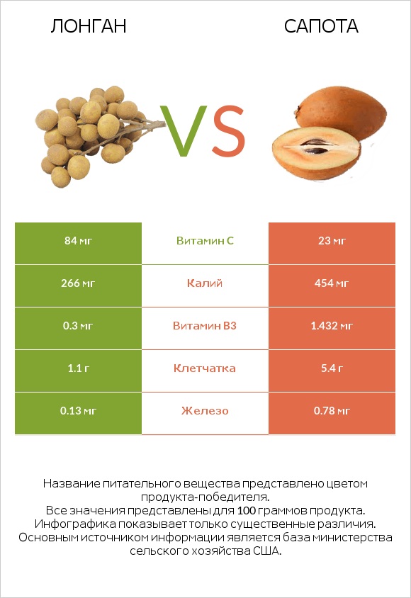 Лонган vs Сапота infographic