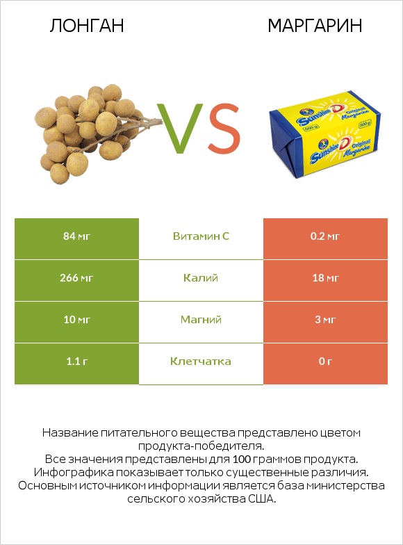 Лонган vs Маргарин infographic