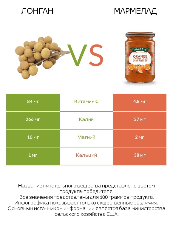 Лонган vs Мармелад infographic