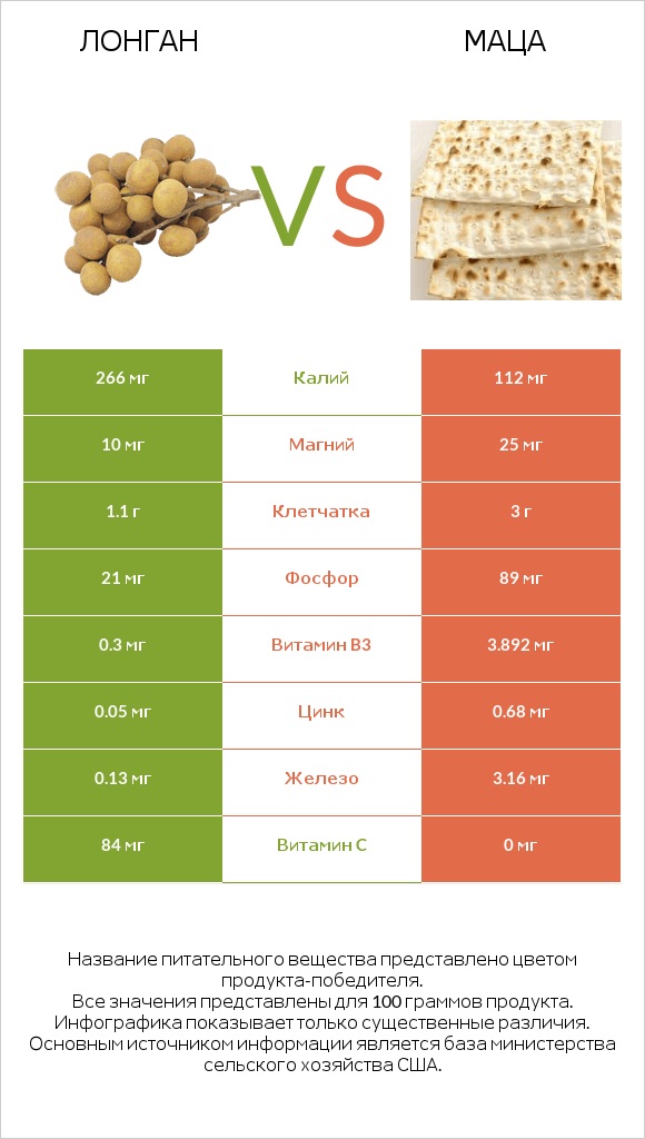 Лонган vs Маца infographic