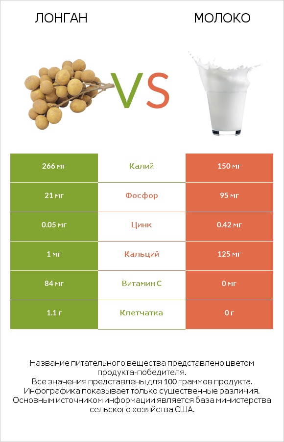 Лонган vs Молоко infographic