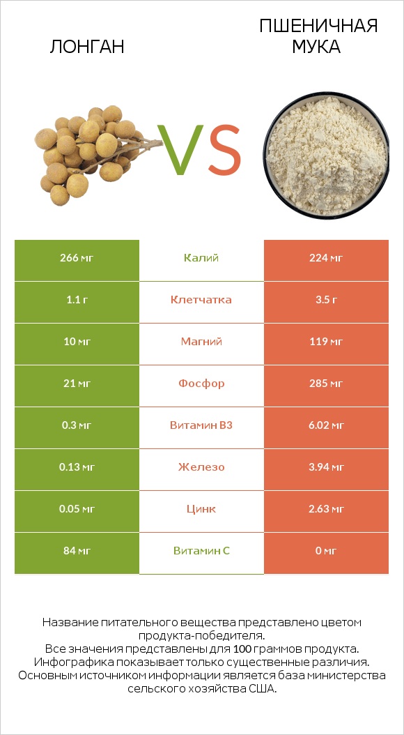 Лонган vs Пшеничная мука infographic