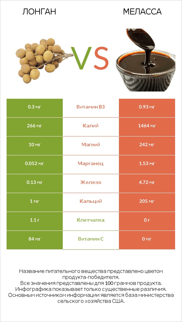 Лонган vs Меласса infographic