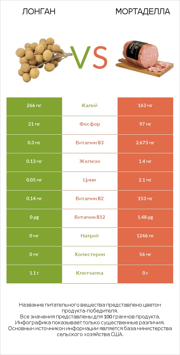 Лонган vs Мортаделла infographic