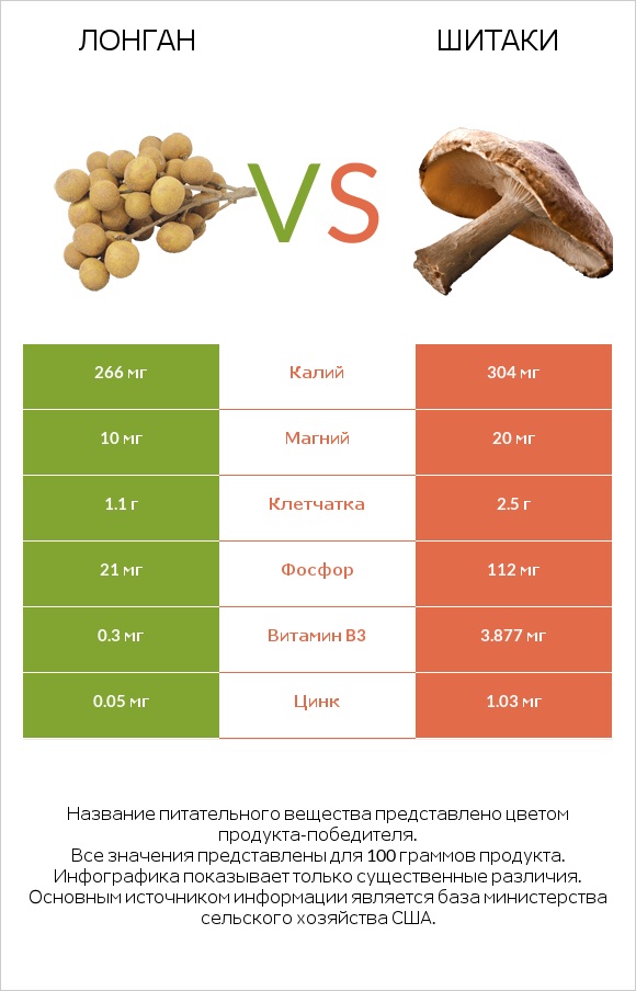 Лонган vs Шитаки infographic