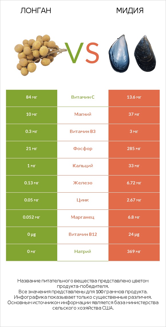 Лонган vs Мидия infographic