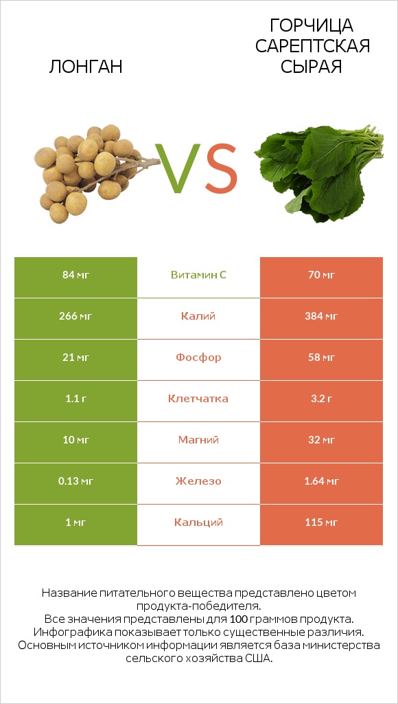 Лонган vs Горчица сарептская сырая infographic