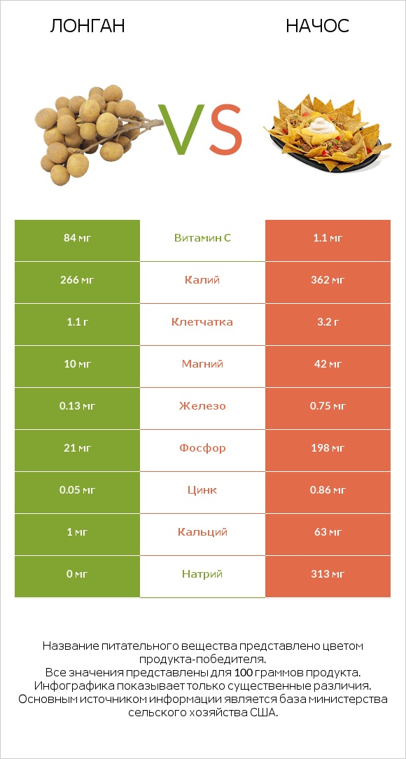 Лонган vs Начос infographic