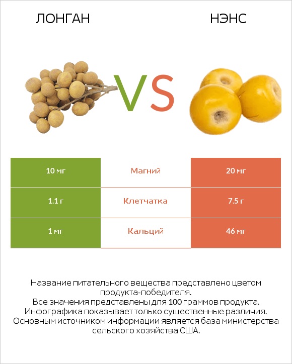 Лонган vs Нэнс infographic