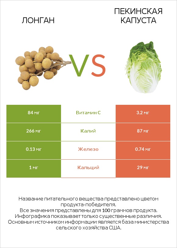 Лонган vs Пекинская капуста infographic