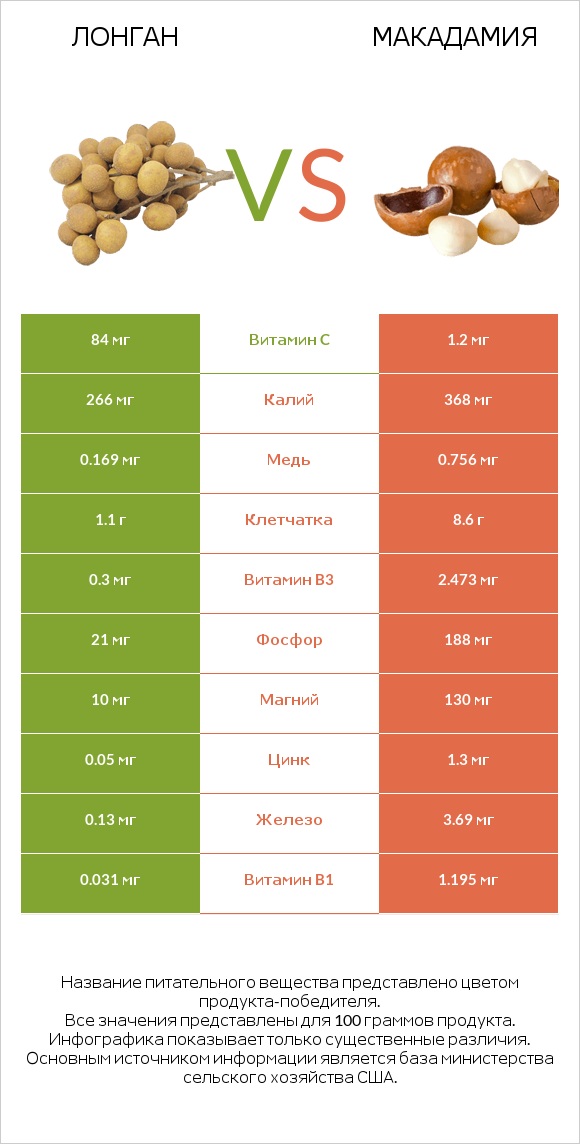 Лонган vs Макадамия infographic