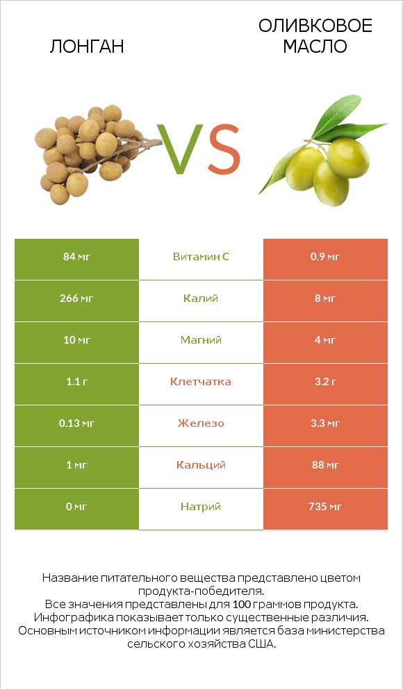 Лонган vs Оливковое масло infographic