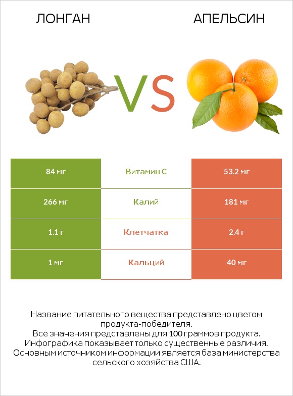 Лонган vs Апельсин infographic