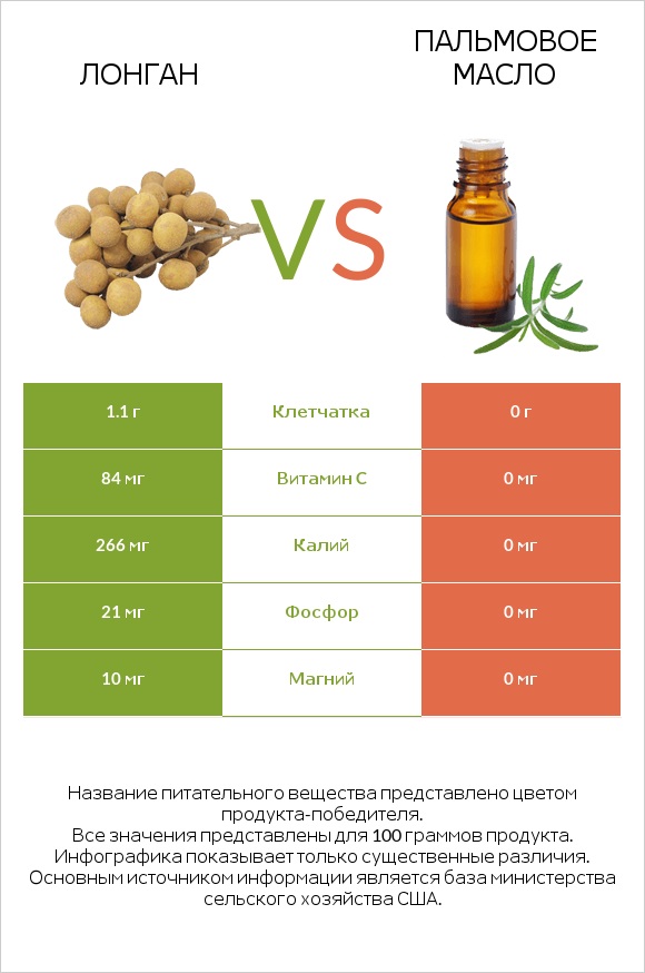 Лонган vs Пальмовое масло infographic