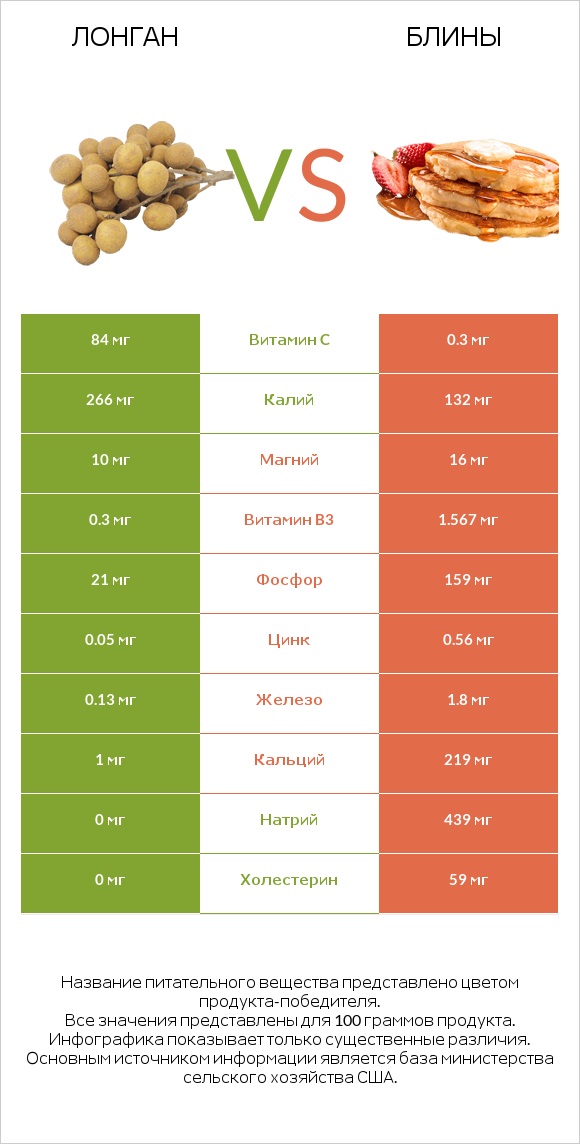 Лонган vs Блины infographic