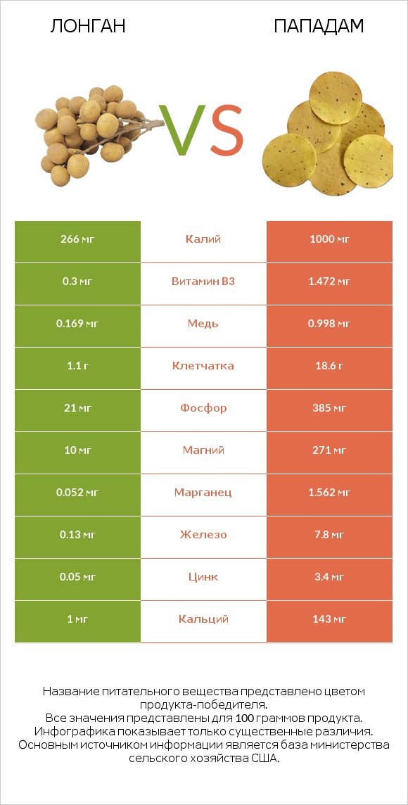 Лонган vs Пападам infographic