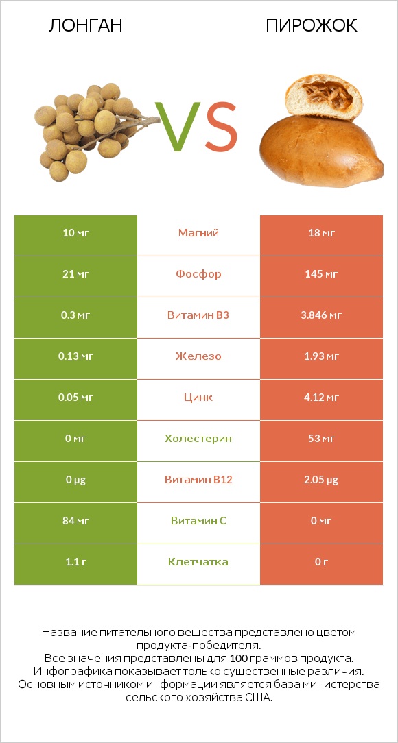 Лонган vs Пирожок infographic