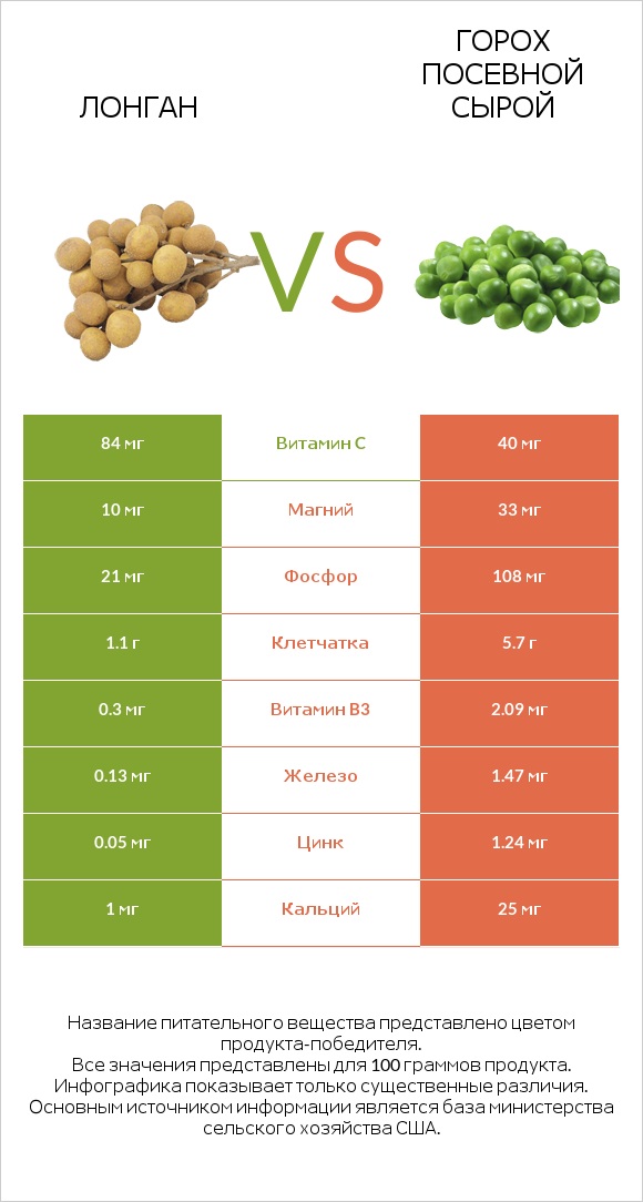 Лонган vs Горох посевной сырой infographic