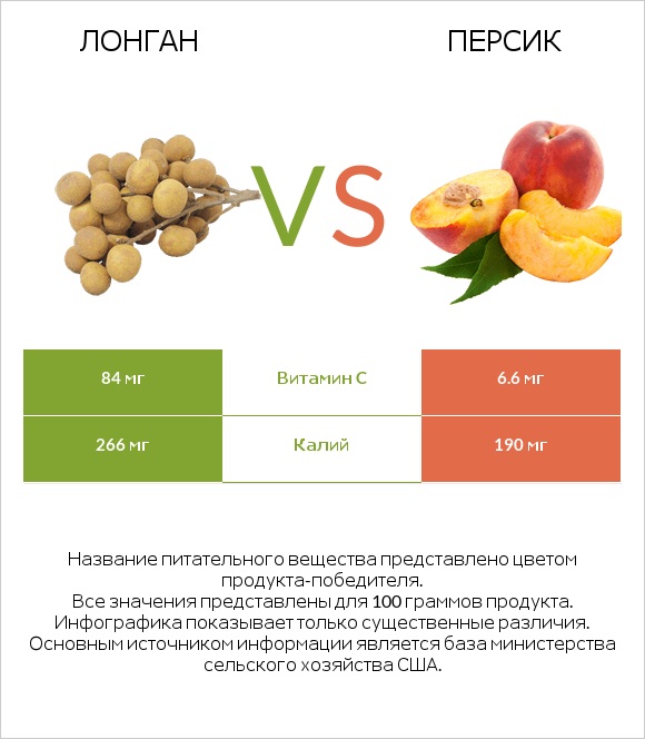 Лонган vs Персик infographic