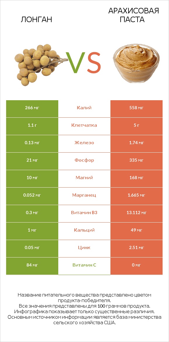 Лонган vs Арахисовая паста infographic