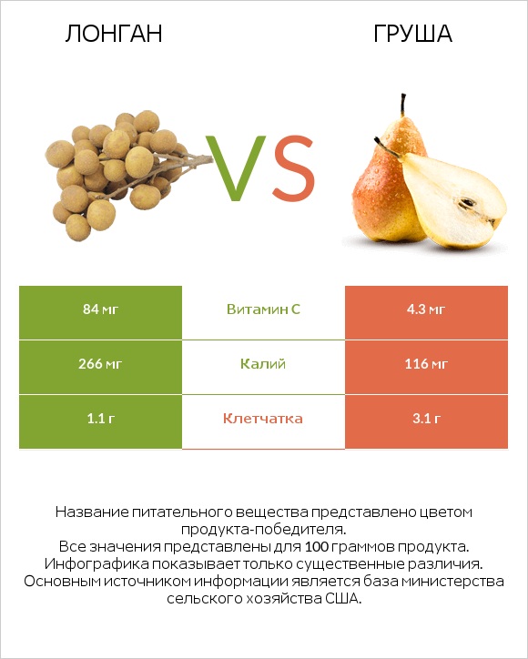 Лонган vs Груша infographic