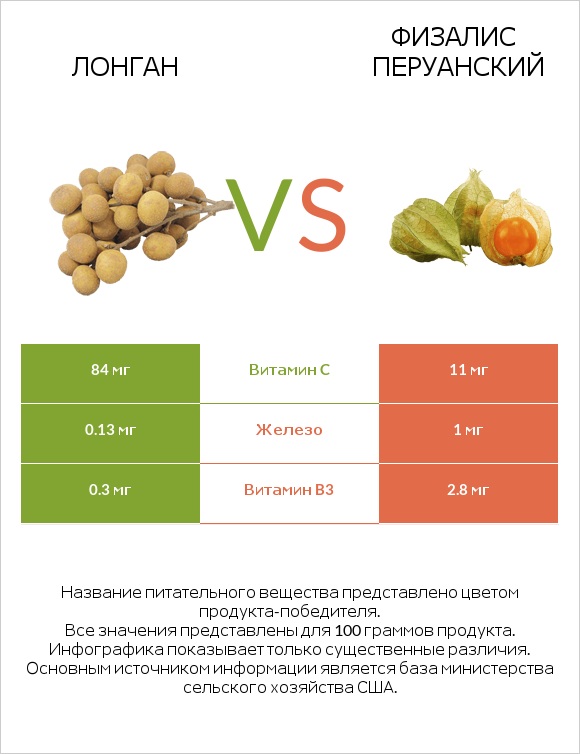 Лонган vs Физалис перуанский infographic