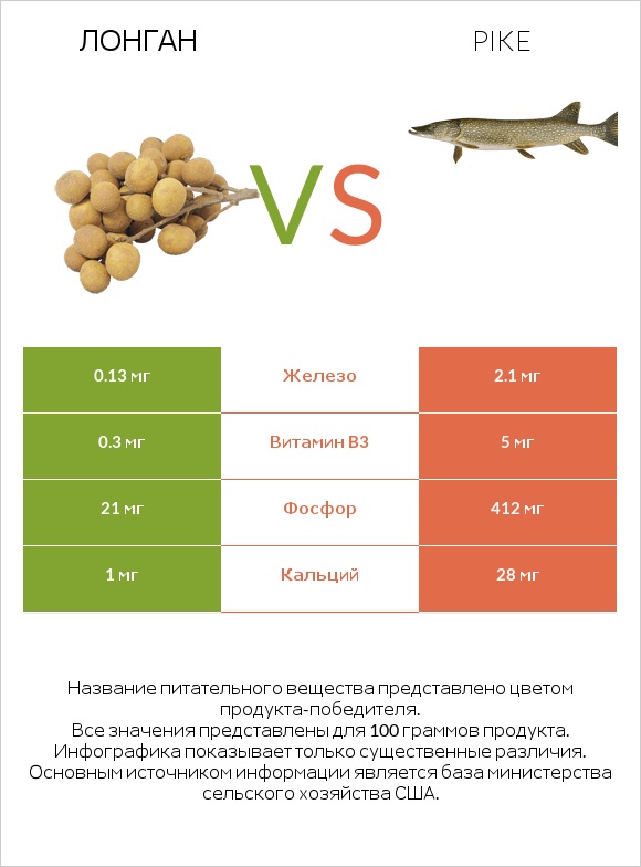 Лонган vs Pike infographic