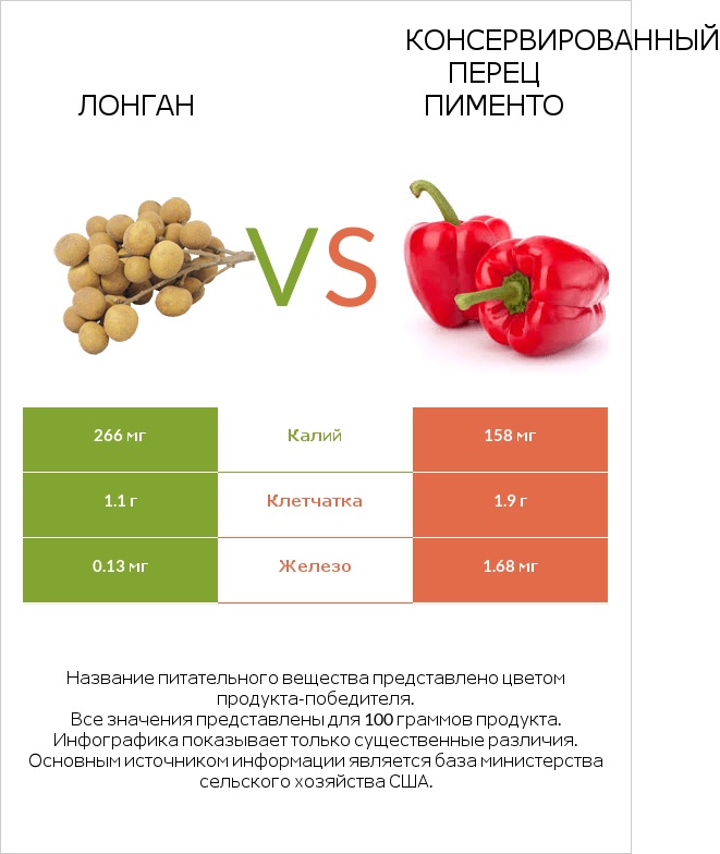 Лонган vs Консервированный перец пименто infographic