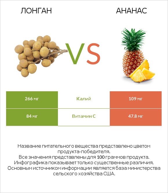 Лонган vs Ананас infographic