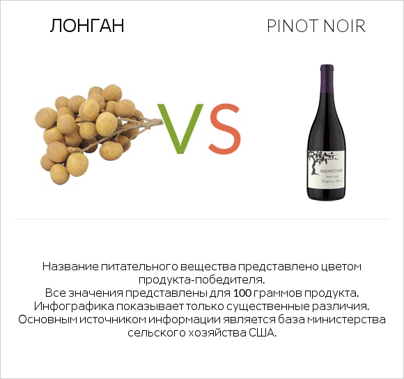 Лонган vs Pinot noir infographic