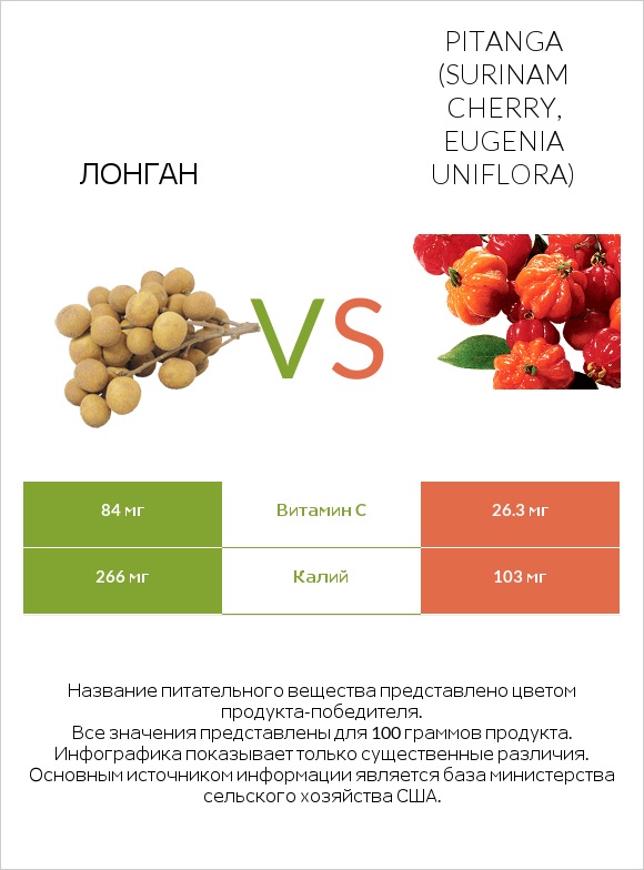 Лонган vs Pitanga (Surinam cherry, Eugenia uniflora) infographic
