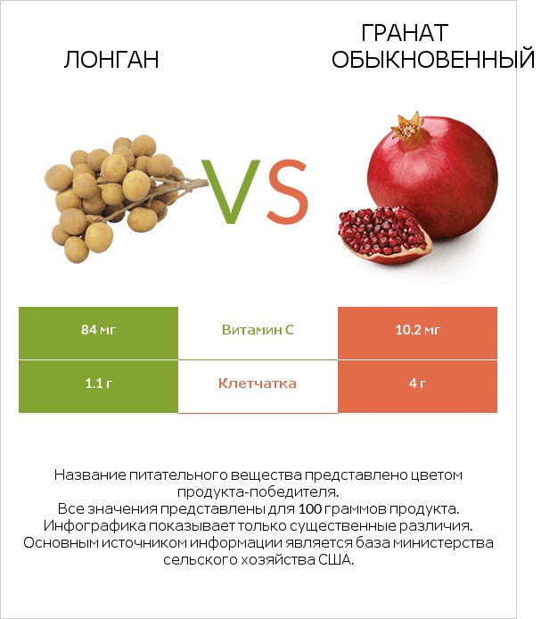 Лонган vs Гранат обыкновенный infographic