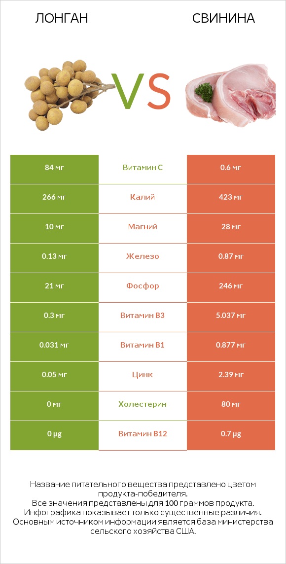 Лонган vs Свинина infographic