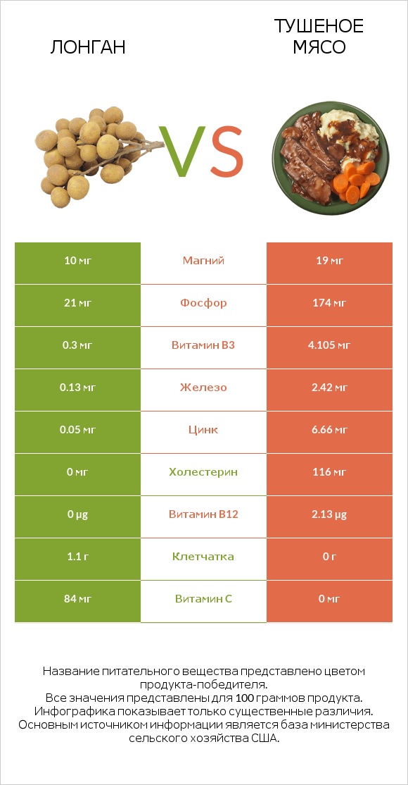 Лонган vs Тушеное мясо infographic