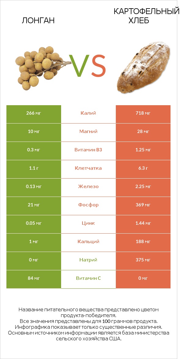 Лонган vs Картофельный хлеб infographic