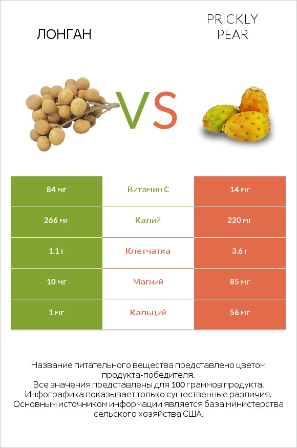 Лонган vs Prickly pear infographic