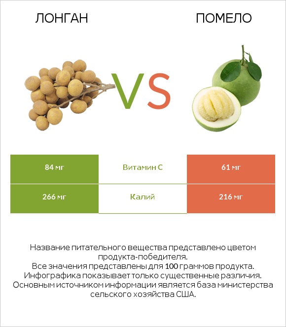 Лонган vs Помело infographic