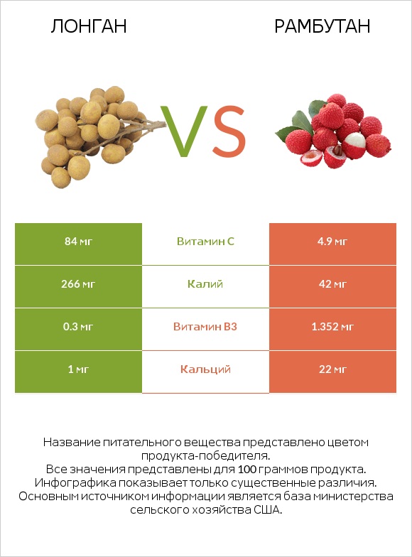 Лонган vs Рамбутан infographic