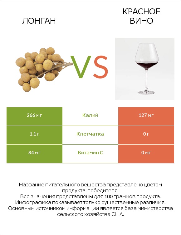 Лонган vs Красное вино infographic